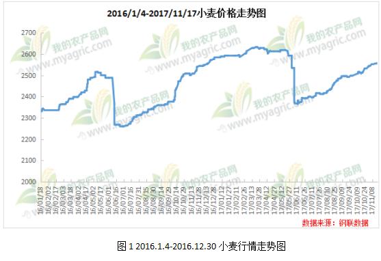 2017年小麥最新價(jià)格動(dòng)態(tài)與影響因素解析